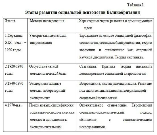 Этапы развития социальной психологии в России таблица. Этапы становления соц психологии. Каковы основные этапы развития социальной психологии за рубежом. Становление социальной психологии в 20 веке. 4 этап психологии