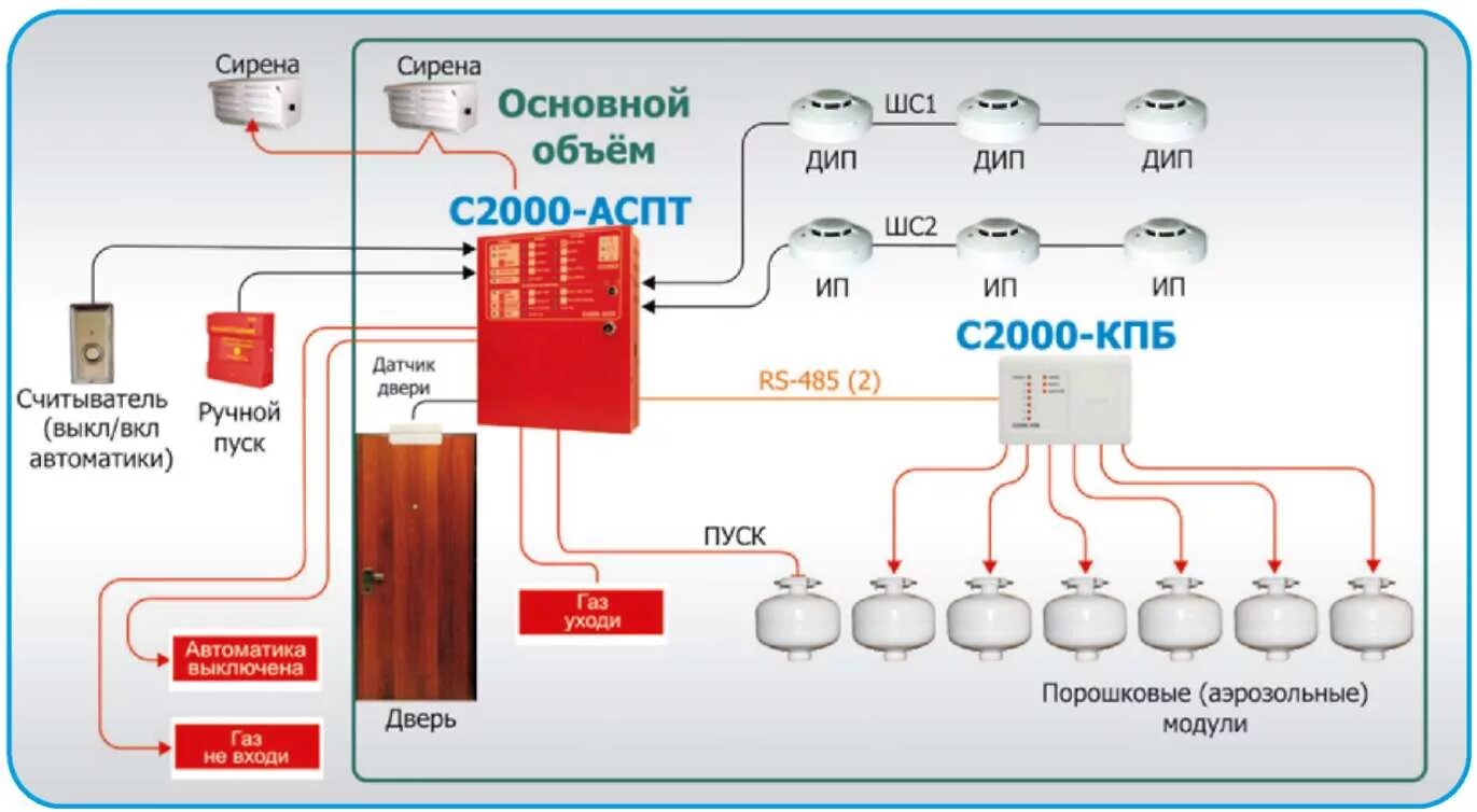 Установки пожаротушения подразделяются. Система газового пожаротушения на базе с2000-КПБ. С2000-АСПТ + система газового пожаротушения. Схема подключения модуля порошкового пожаротушения. Схема системы пожаротушения на с2000-КПБ.
