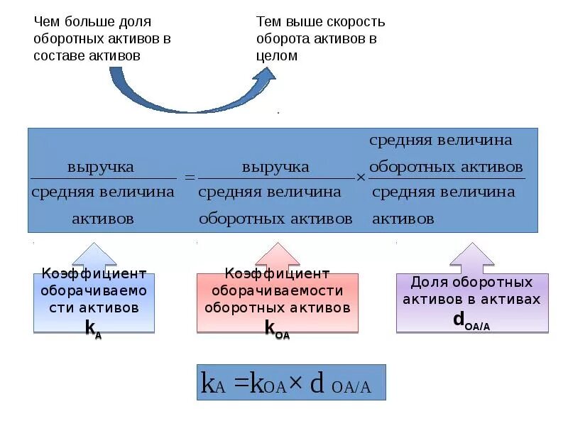 Анализ оборотных средств организации. Анализ оборотных активов. Анализ оборотных активов предприятия. Методика анализа оборотных активов.