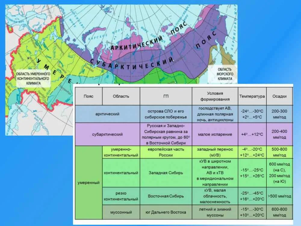 Карта типов климата России. Резко континентальный Тип климата в России карта. Климатические пояса на территории России карта. Умеренно континентальный климат на карте России.