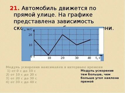 Как найти модуль ускорения тела по графику