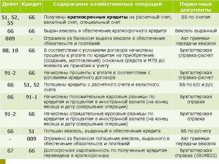 Проценты были начислены на счет в банке. Дебет 91 кредит 84 проводка. Дебет 51 кредит 50 проводка означает. СЧ 51 В бухгалтерском учете проводки. Проводки 84 счета бухгалтерского учета.