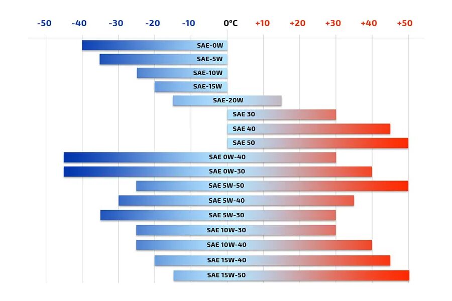 Что означает api моторное масло. Классификация масла по SAE И API моторных масел. Масло моторное SAE w40. Классификация моторных масел по SAE по вязкости. Таблица классификации моторных масел по SAE И API таблица.