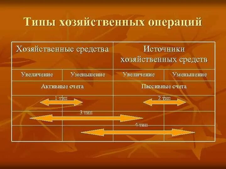 Назовите Тип хозяйственной операции. Типы хозяйственных операций в бухгалтерском учете. 4 Типа хозяйственных операций. Типы хоз операций в бухучете. К какому типу относятся хозяйственные операции