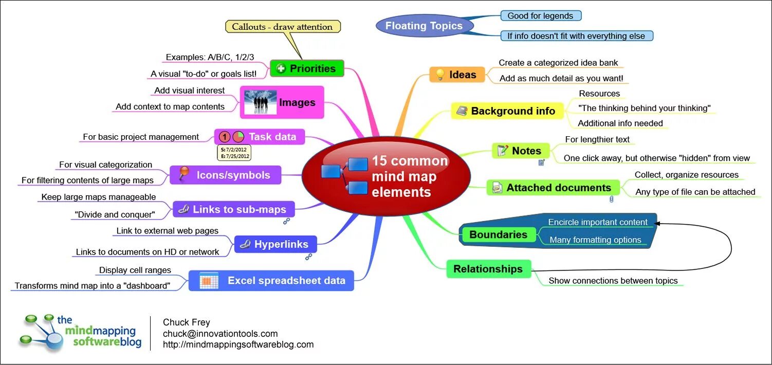 Info topics. Mindmap. Майндмэппинга. Визуальные Mind карты. Mind Map софт.