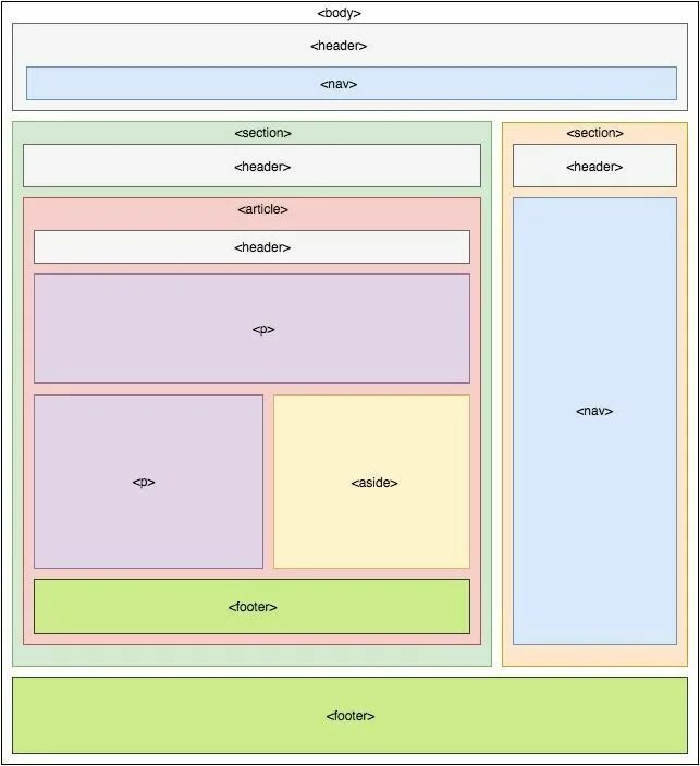 Верстка сайта. Макет сайта. Разметка для верстки сайта. Макеты для верстки html. Элементы html5