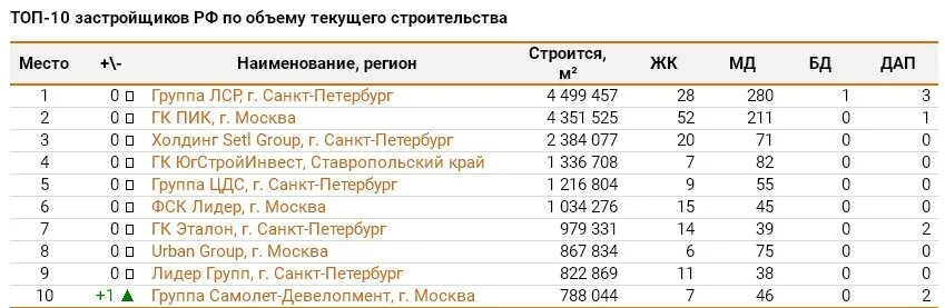 Список белых застройщиков. Топ застройщиков москвы 2025. топ строительных компаний. топ строительных компаний россии. топ 100 строительных компаний.