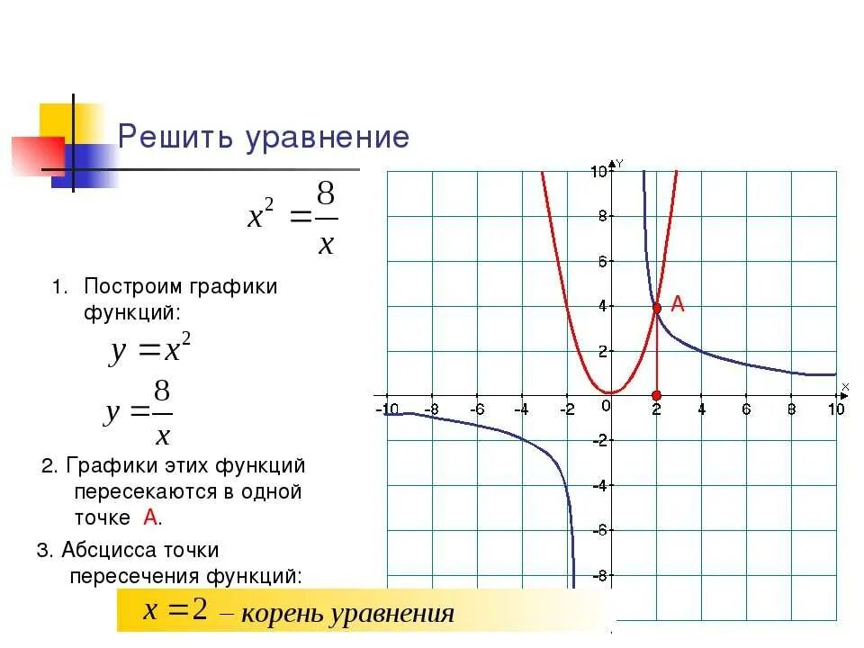 I построить график функции. График функции как решать. Как решать график функций по алгебре. Как решать уравнения по графику функции. Графическое решение уравнений.