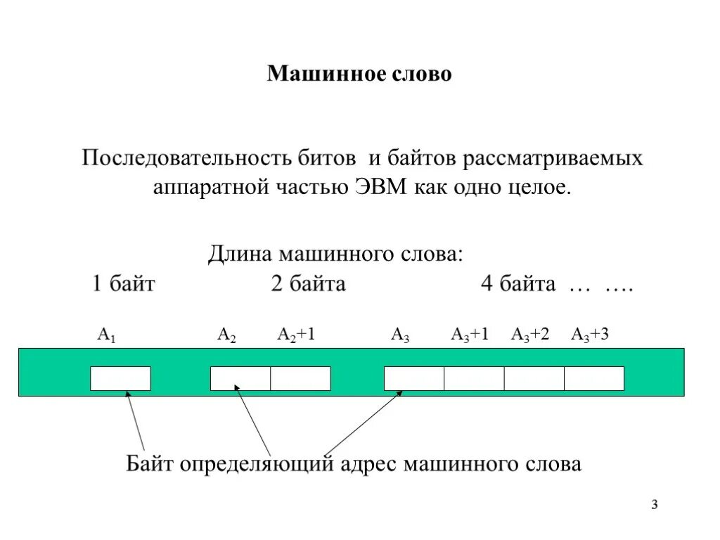 Машинное слово. Длина машинного слова. Байт, машинное слово. Что такое машинное слово? Ячейка.