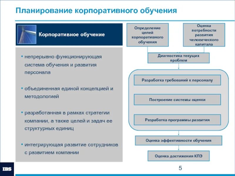 Этапы корпоративного развития. Корпоративное обучение схема. Разработка программы развития персонала в организации. План корпоративногоьобучения. Программа корпоративного развития персонала.