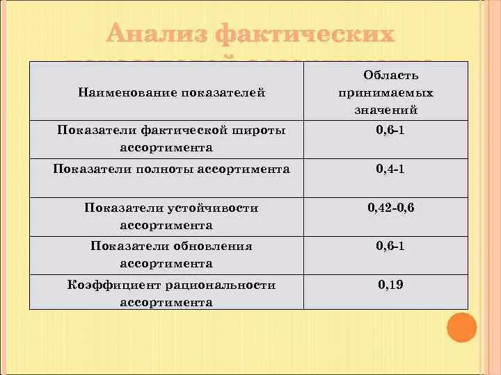 Коэффициент полноты ассортимента. Коэффициент широты и полноты ассортимента. Коэффициент устойчивости ассортимента. Базовый показатель полноты ассортимента.