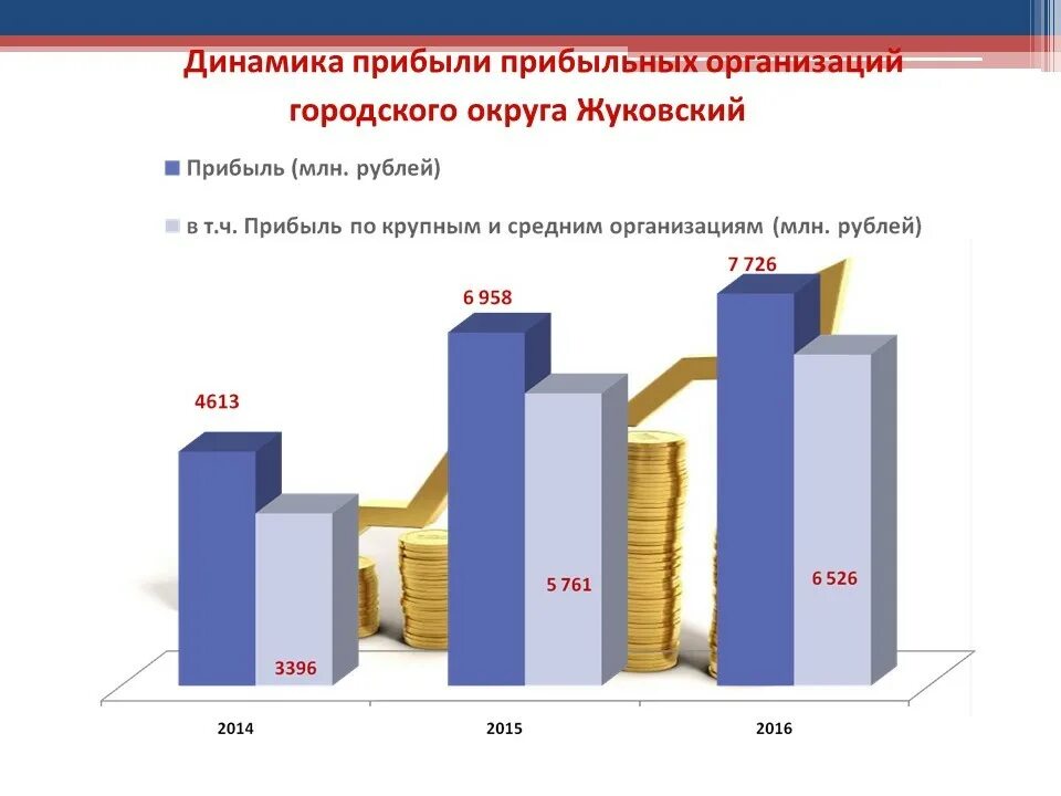 Динамика доходов предприятия. Динамика выручки предприятия. динамика прибыли предприятия. динамика финансовых результатов предприятия.