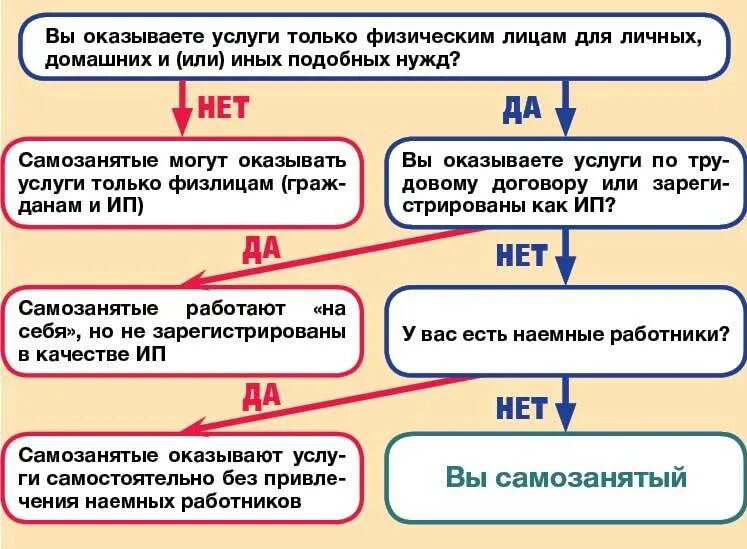 Может ли самозанятый быть предпринимателем