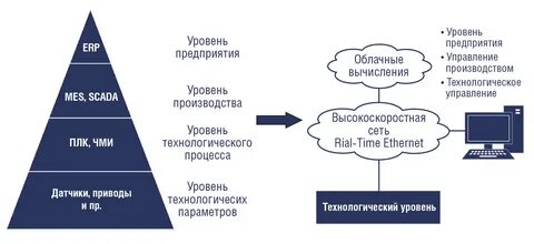 Системы на сегодняшний день