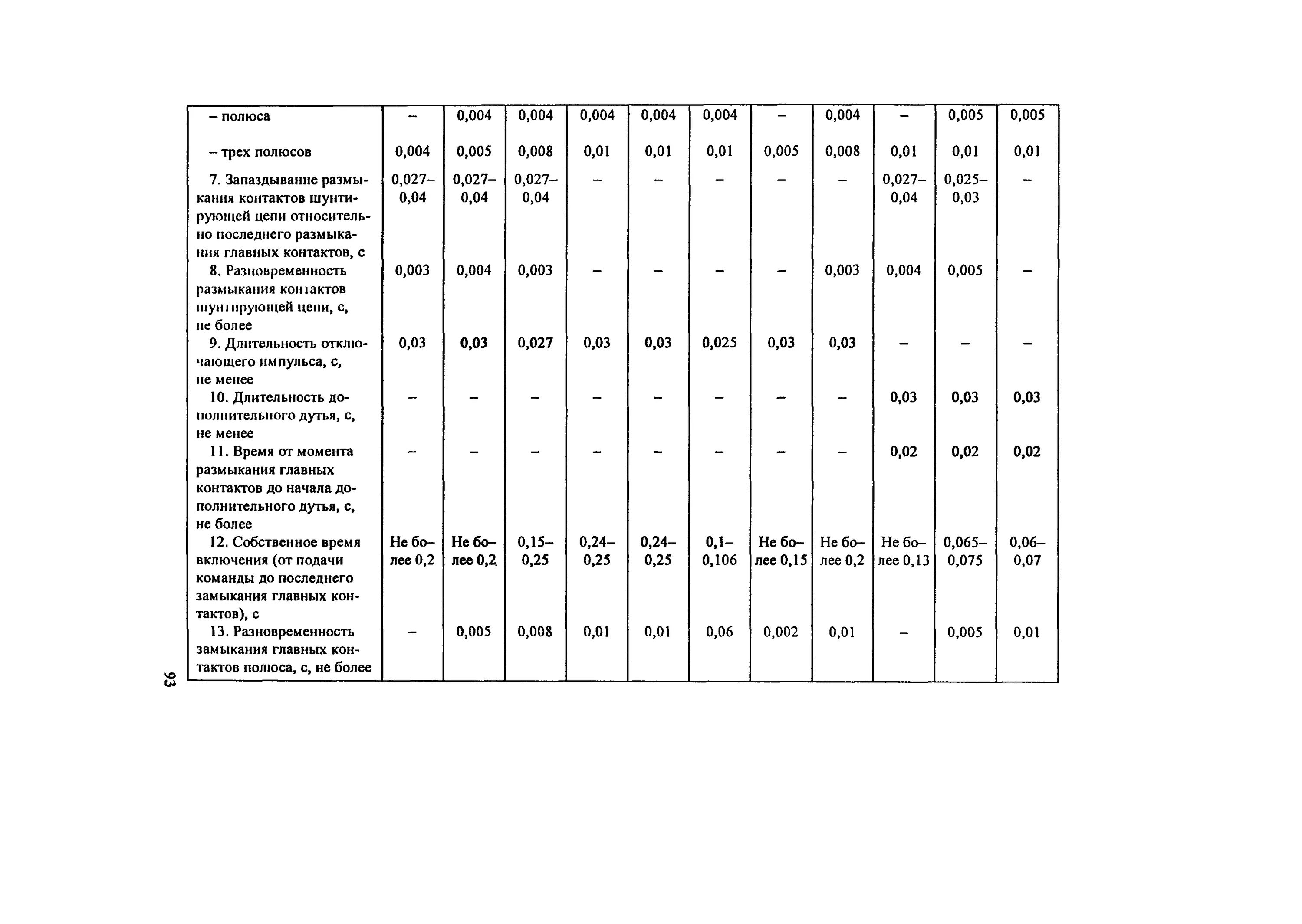 Рд 34.1 003 01. РД 34.10.127-34.. Объем и нормы испытания коммутационные аппараты. РД 34.45-51.300-97 объем и нормы испытаний электрооборудования. РД 34.45-51.300-97 табл. 5.4.