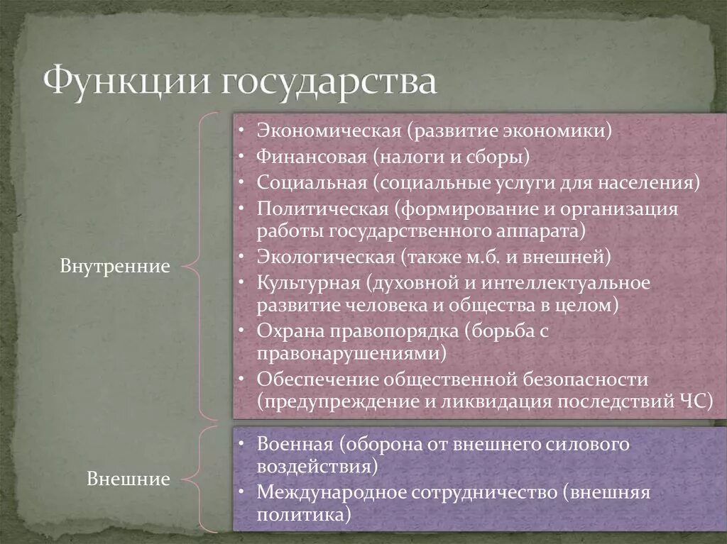 Государственный буржуазный. Функции государства. Буржуазное государство функции государства. Характеристика функций государства. Функции госва внутренние и внешние.