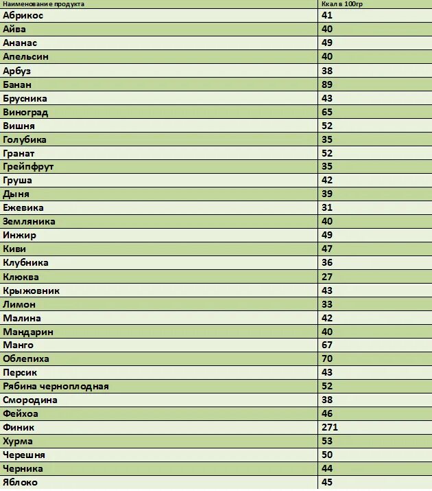 Таблица калорийности фруктов и овощей на 100 грамм. Энергетическая ценность овощей и фруктов таблица на 100 грамм. Энергетическая ценность фруктов таблица. Калории в фруктах таблица на 100 грамм.