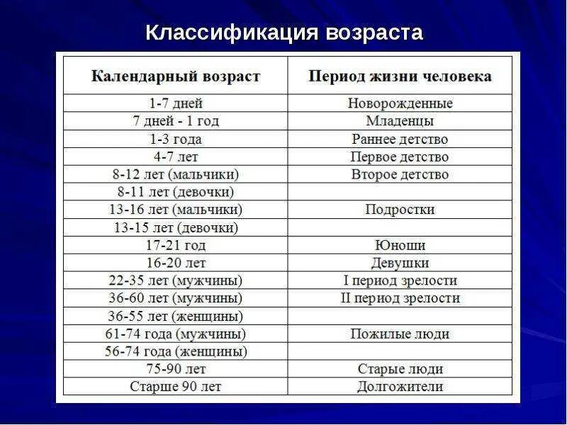 Возраст категории мужчин