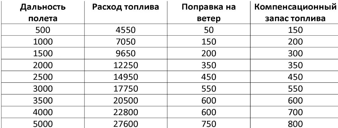 Сколько топлива расходует самолет. Сколько топлива в самолете. Расчет потребления топлива самолета. Сколько топлива нужно самолету.