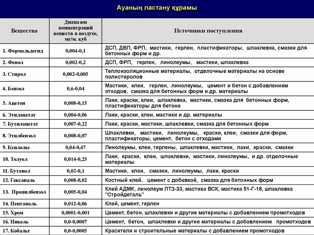 Важнейшие вещества и материалы. Вредные вещества в строительстве. вредные вещества в строительных материалах. токсичные вещества в строительных материалы. ядовитые вещества в строительных материалах.