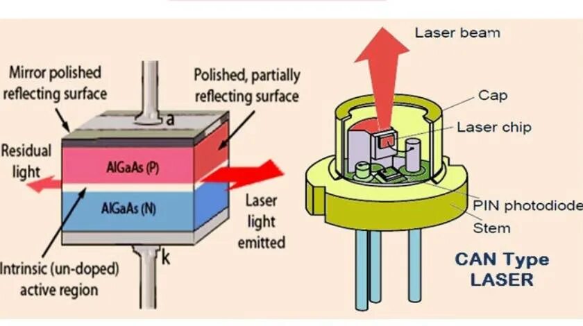 Лазерный диод устройство. Строение лазерного диода. Устройство диодного лазера. Схема лазерного диода to18. Как устроен диод