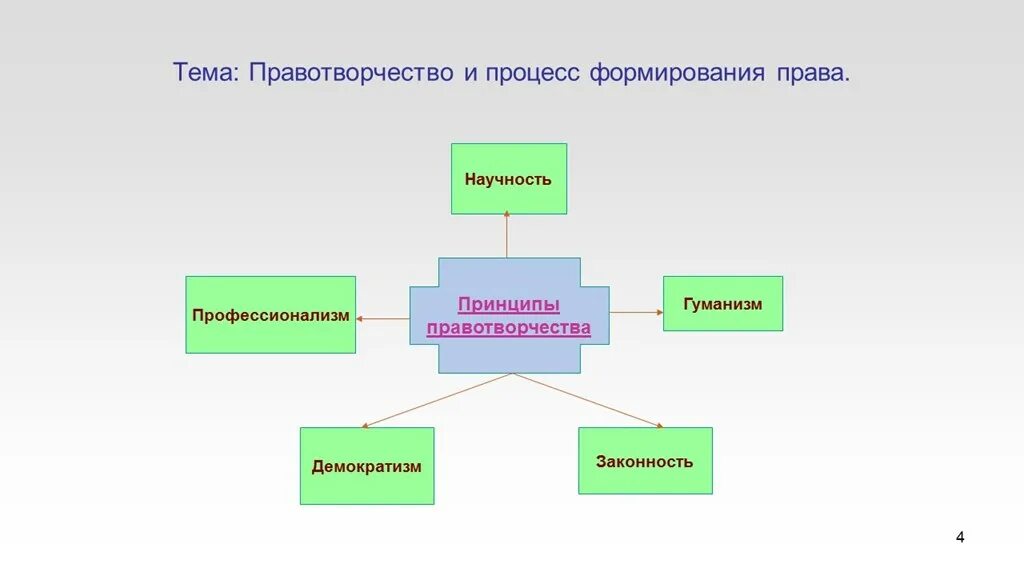Принцип законности правотворчества. К принципам правотворчества относят. К принципам правотворчества относят. К принципам правотворчества относят. Принципы коррекции дискалькулии таблица.
