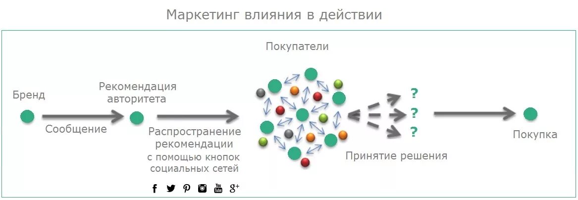 Маркетинг влияния. Маркетинговое воздействие. Маркетинг влияния схема. Инфлюенс маркетинг.