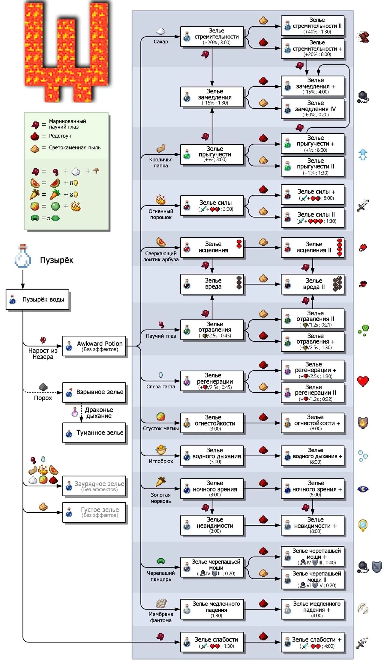 Как сделать зелье жизненная мощь. Таблица зелий в майнкрафт 1.16.5. Таблица зельеварения в майнкрафт 1.16. Таблица зелий в МАЙНКРАФТЕ. Крафты зелий 1 16 5.