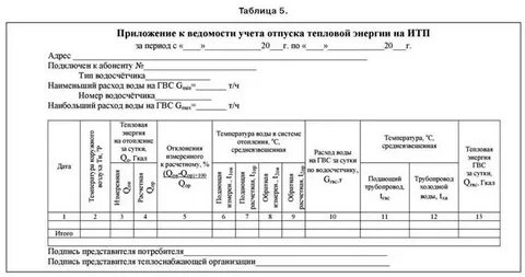 Форма учета тепловой энергии