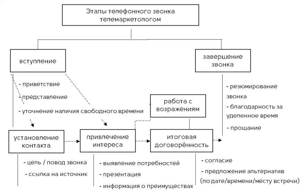 Этапы холодных звонков. Холодные звонки схема разговора менеджера по продажам. Этапы холодного звонка менеджера по продажам. Холодные звонки в логистике схема разговора.