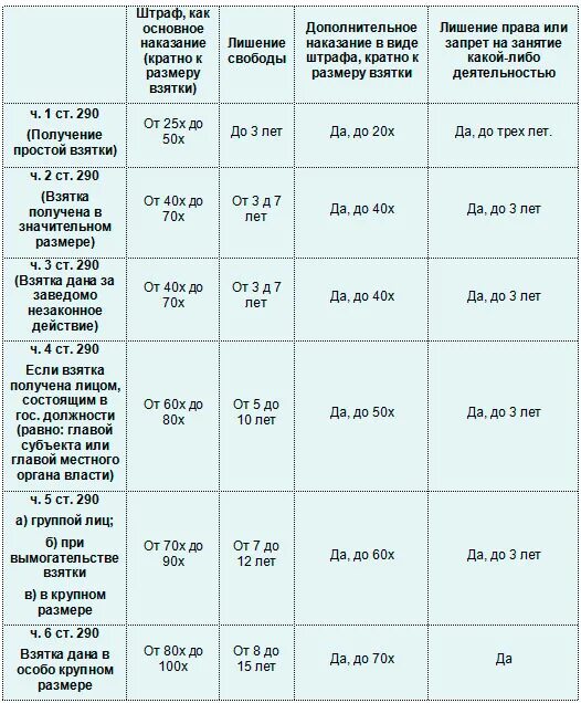 Штраф как дополнительное наказание. Размеры взятки по УК РФ. Крупный размер взятки по УК. Наказание за получение взятки. Ст 290 УК РФ таблица.
