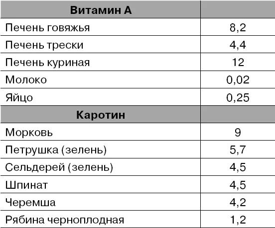 Сколько витаминов в печени. Печень куриная содержание витамина в12. Содержание витамина с в печени говяжьей. Содержание витамина с в печени. Сколько витамина а в печени.