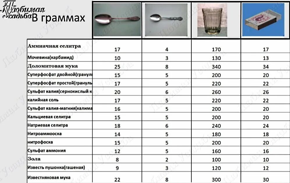 Сколько граммов удобрений в 1 столовой ложке таблица. Сколько граммов в чайной ложке таблица. Сколько грамм сахара в 1 столовой ложке с горкой таблица. Сколько грамм порожка в 1чайной ложке. Измерить воду ложкой