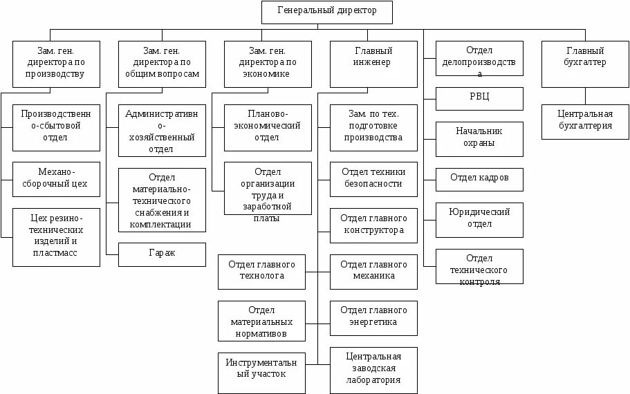 Отдел технической информации. Структурная схема управления производственным предприятием. Схема работы предприятия производство. Схема организационной структуры структурного подразделения. Структурная схема промышленного предприятия.