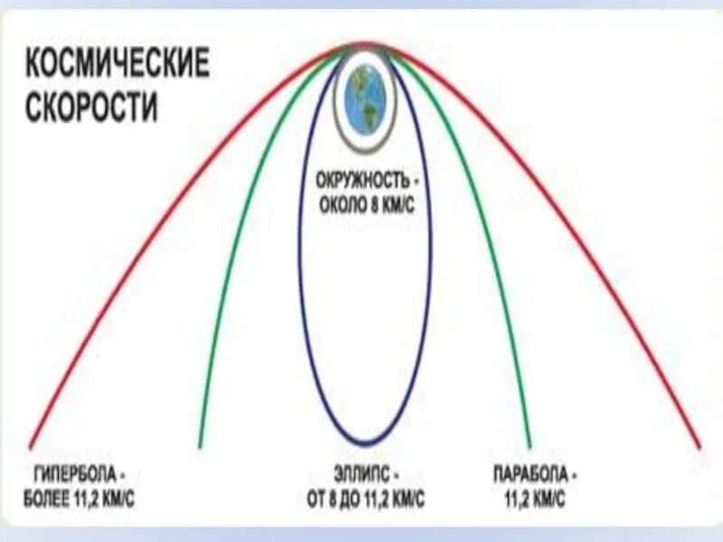 Четвертая космическая скорость это. Космические скорости. траектории космических скоростей. вторая космическая скорость траектория движения. параболическая траектория.