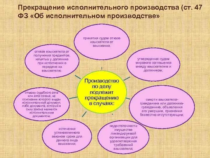 Статья 47 закона об исполнительном. Ст 47 об исполнительном производстве. Окончание исполнительного производства. Прекращение исполнительного производства. 47 ФЗ об исполнительном производстве.