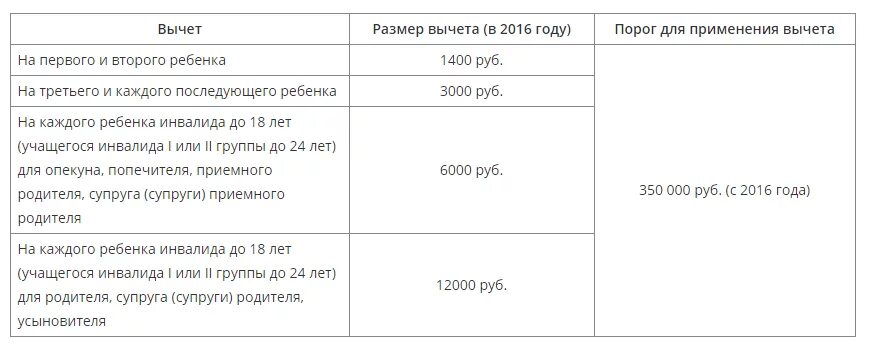 Инвалид детства вычет. Стандартные вычеты в 2020 году НДФЛ. Стандартный налоговый вычет на ребенка инвалида. Вычеты на детей по НДФЛ В 2020. Стандартный налоговый вычет на детей в 2020.