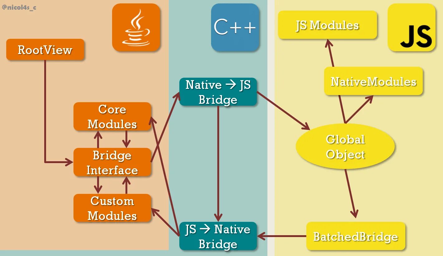 Native function. React native bridge. схема работы react native. структура react native приложения. react native habr.