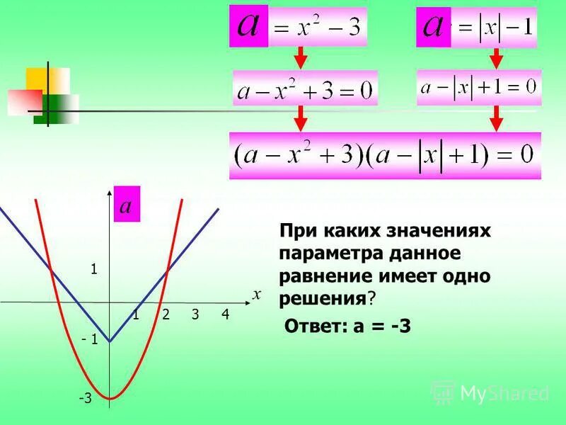 В каком классе изучают графики. Задачи с параметрами 11 класс. Простейший параметр 11 класс.