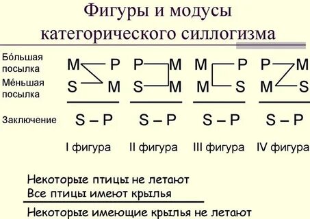 Определите фигуру и модус следующих силлогизмов