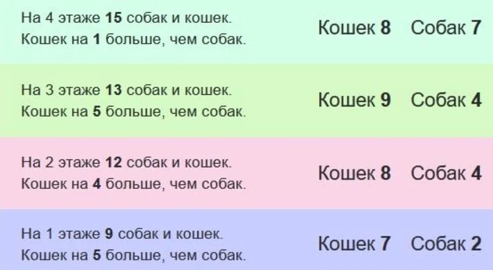 На каждом этаже девятом этаже. Сколько на каждом этаже собак и кошек. Учи ру сколько кошек и собак ответы. Задача про собак. На этаже 9 кошек и собак кошек на 5 больше сколько кошек и собак.