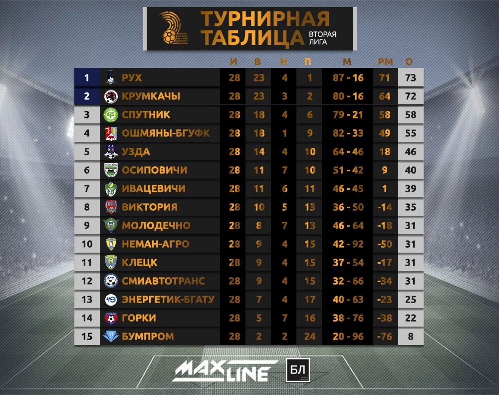 Турнирная таблица. Вторая лига турнирная таблица. Таблица второй Лиги. Таблица Лиги по футболу.