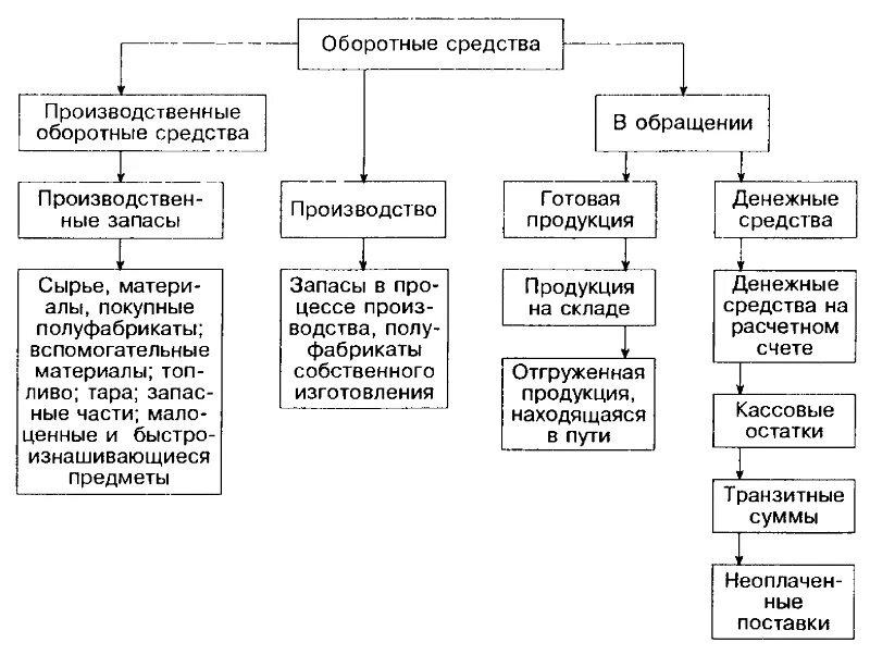 Оборотные средства. Оборотные средства предприятия. Оборотные средства примеры. Структура оборотных средств. Оборотные производственные средства организации