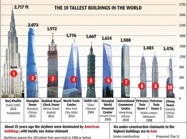 It was the worlds tallest. Tallest building. where is the tallest building in the world ответ. the tallest building in the world. эверест по сравнению с бурдж халифа.