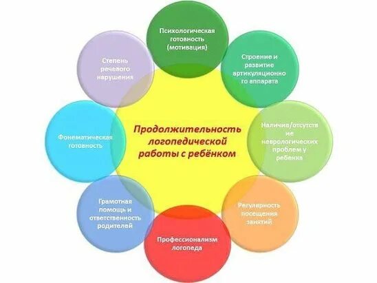 Результаты занятий с логопедом