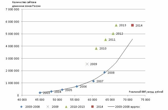 Перспективы развития рынка медиаиндустрии. От 2000 до 2014 года. Объем пии это. 2000 2014 гг. Накопленные инвестиции.