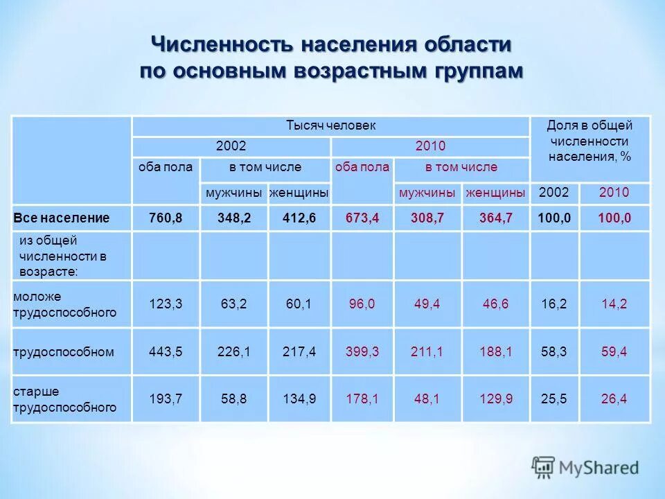 Перепись населения 2010 данные. Итоги всероссийской переписи населения 2010 года. Статистика населения россии по национальности 2021. Численность населения 2010. Перепись населения 2010 данные.