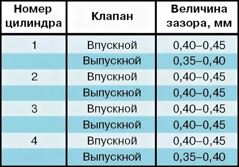 Сколько должен быть зазор клапанов. Порядок регулировки клапанов 402 мотор. Порядок регулировки клапанов УАЗ 402 мотор. Порядок регулировки клапанов 402 мотор Газель. Зазоры клапанов 402 двигатель Газель.