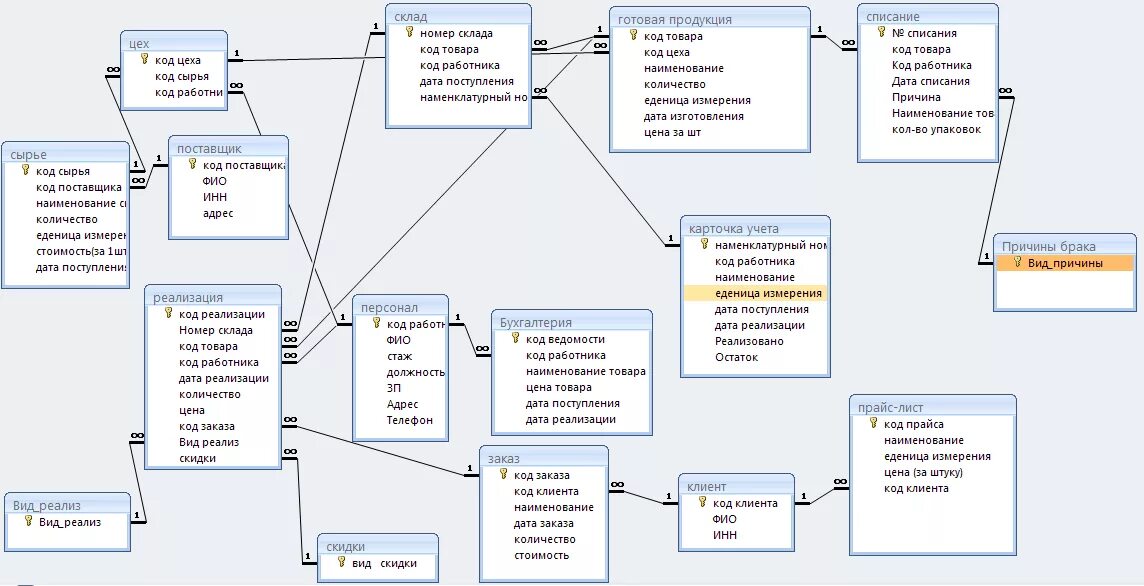  Схема данных информационной системы (ИС);. Проектирование базы данных магазина в access. Схема АИС учет материалов на складе. Концептуальная модель базы данных 1с Бухгалтерия.