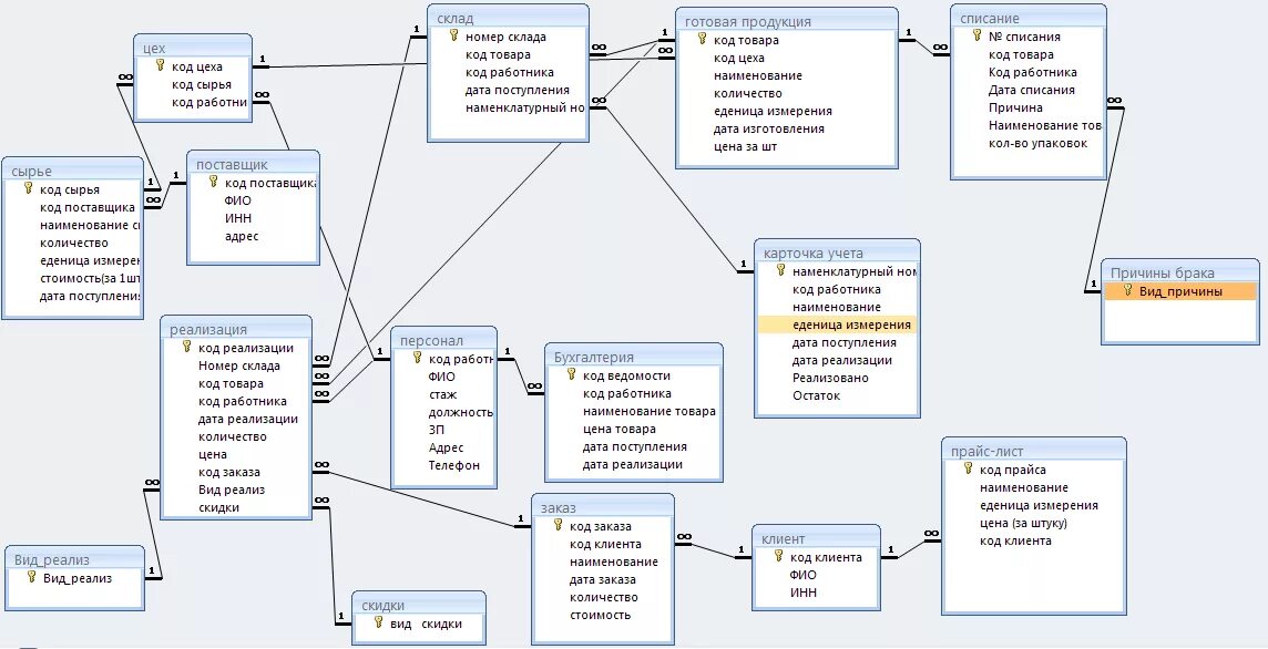 Ис склад.  Схема данных информационной системы (ИС);. Проектирование базы данных магазина в access. Схема АИС учет материалов на складе. Концептуальная модель базы данных 1с Бухгалтерия.